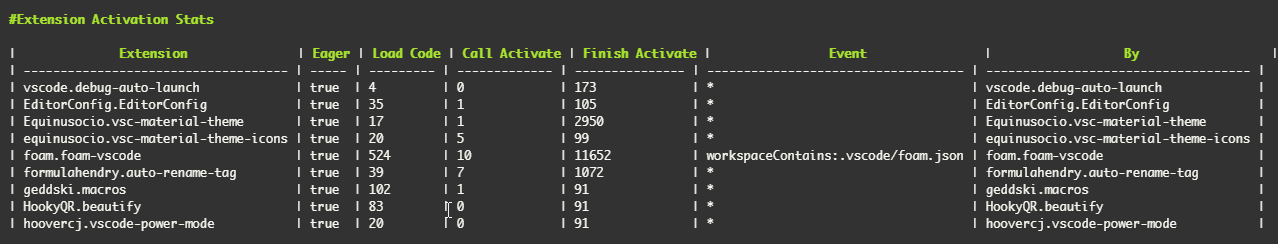 Perf Stats Extension Activation Stats